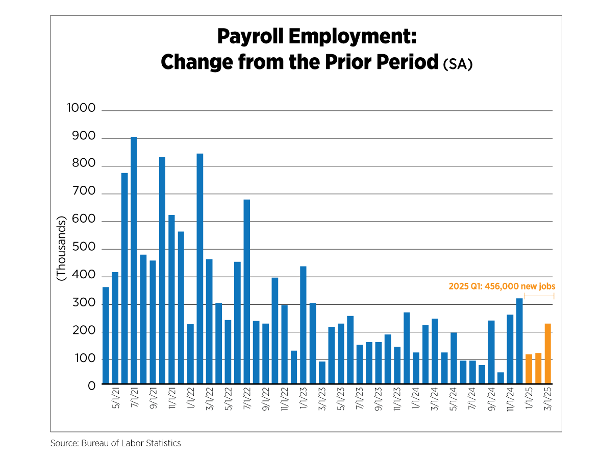 payroll employment: change from the prior period