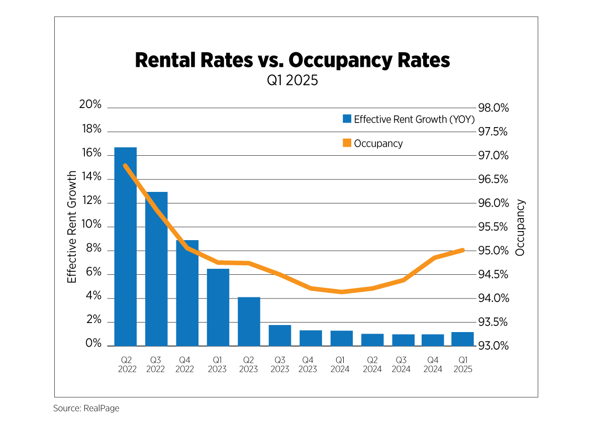 rental rates vs occupancy rates