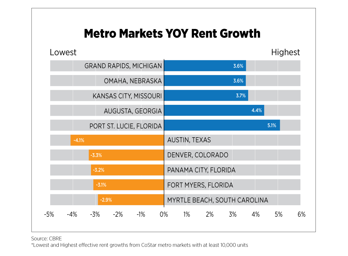 metro markets YOY rent growth