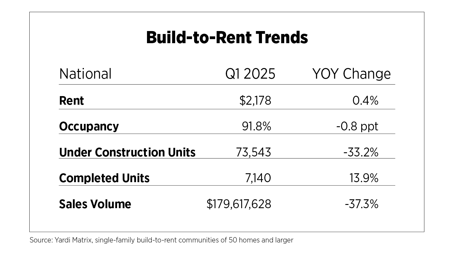 build to rent trends