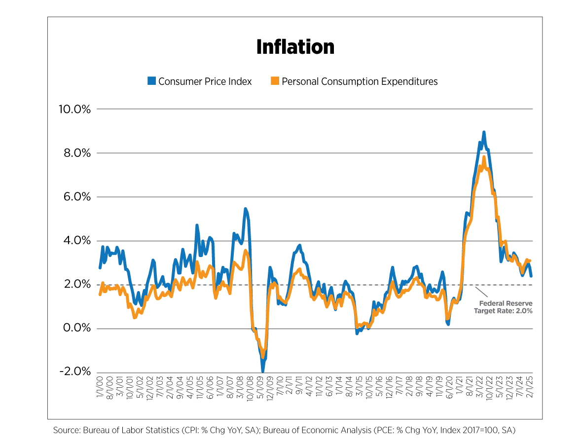 inflation chart