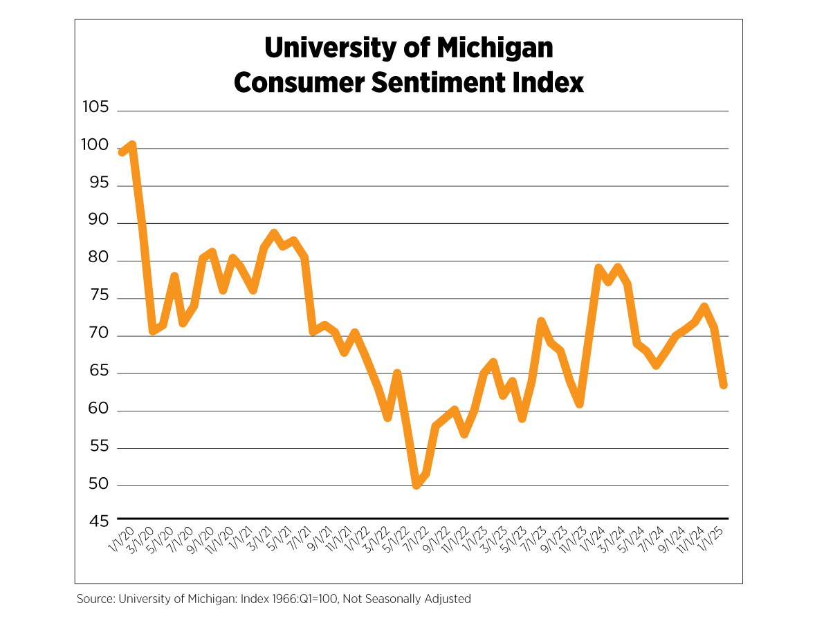 university of michigan consumer sentiment index
