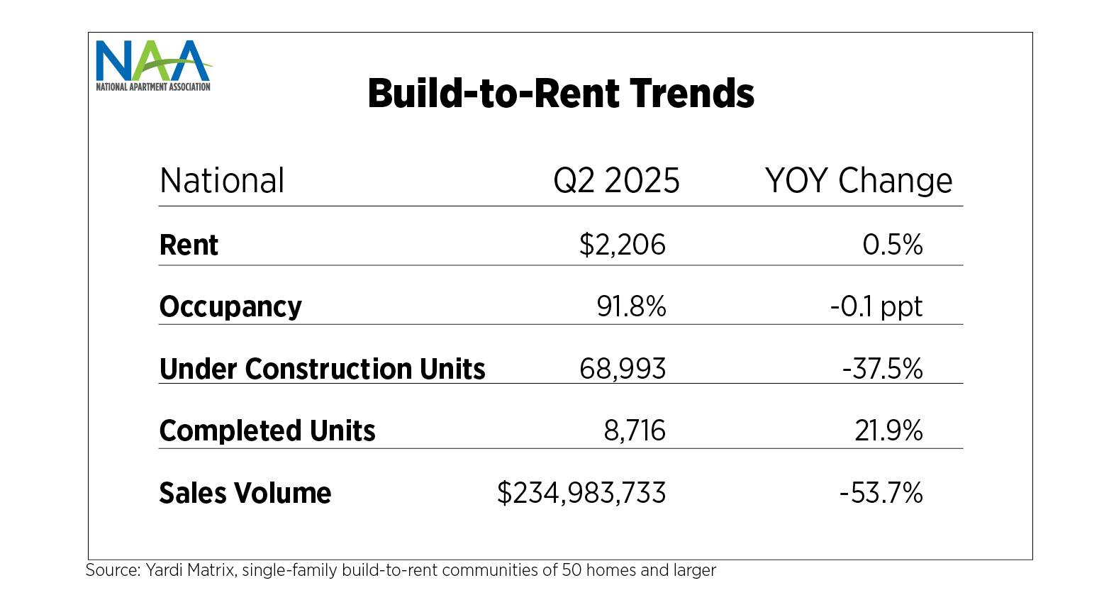 This table summarizes build to rent market trends, including national rent, occupancy, total units under construction, completed units and sales volume.
