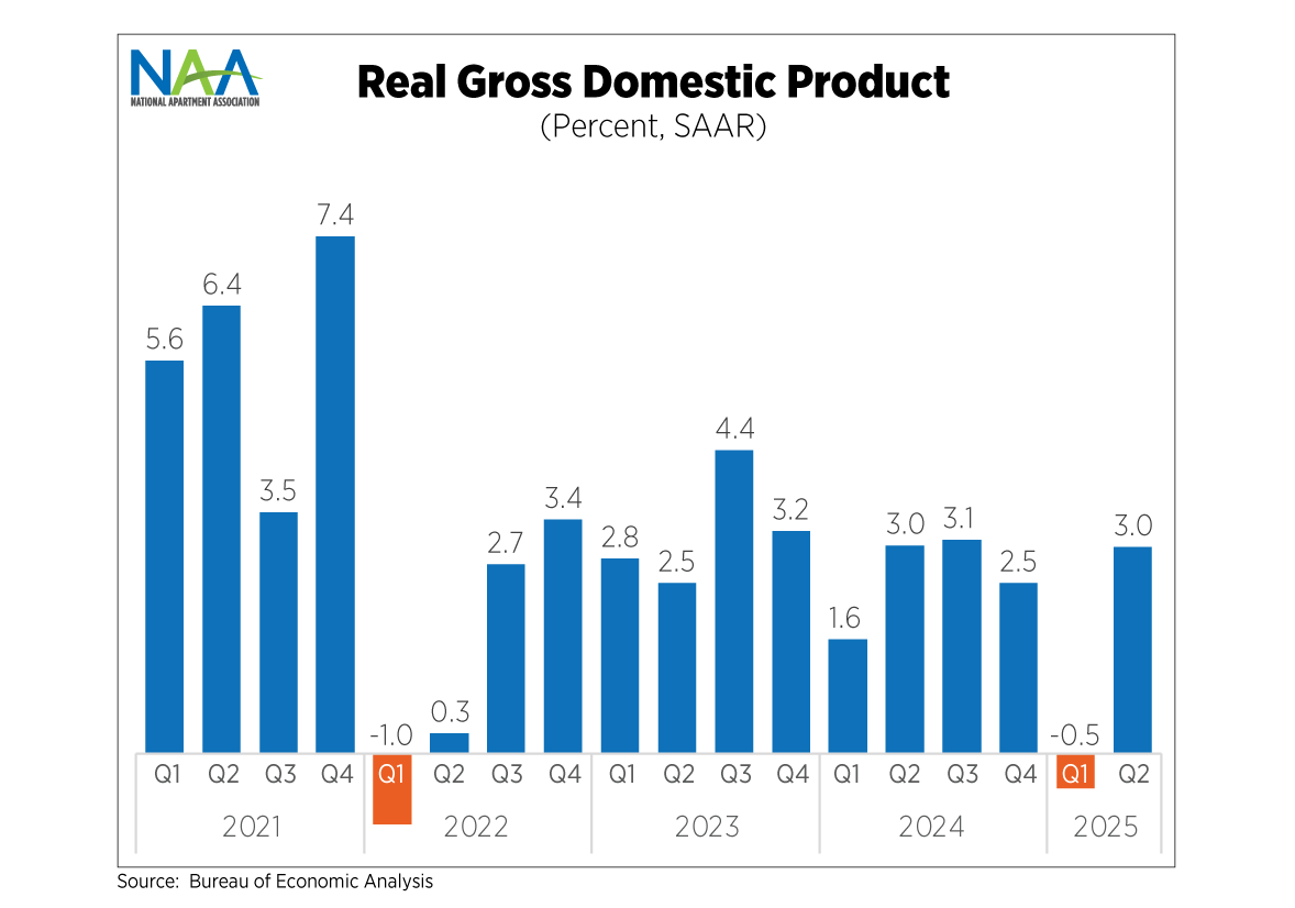 The bar chart shows quarterly percent values for Gross Domestic Product. The values are percentages of seasonally-adjusted annualized growth rates. The chart spans 2021 through the second quarter of 2025.