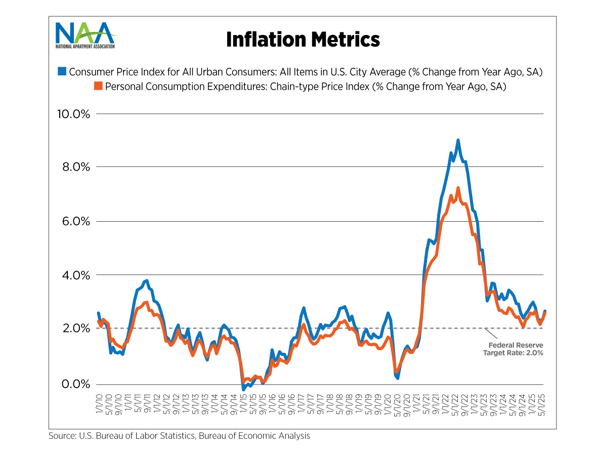 The chart shows two metrics of inflation: the Consumer Price Index and the Personal Consumption Expenditures Index. The lines depict monthly changes in the two metrics during the January 2010 through June 2025 period.