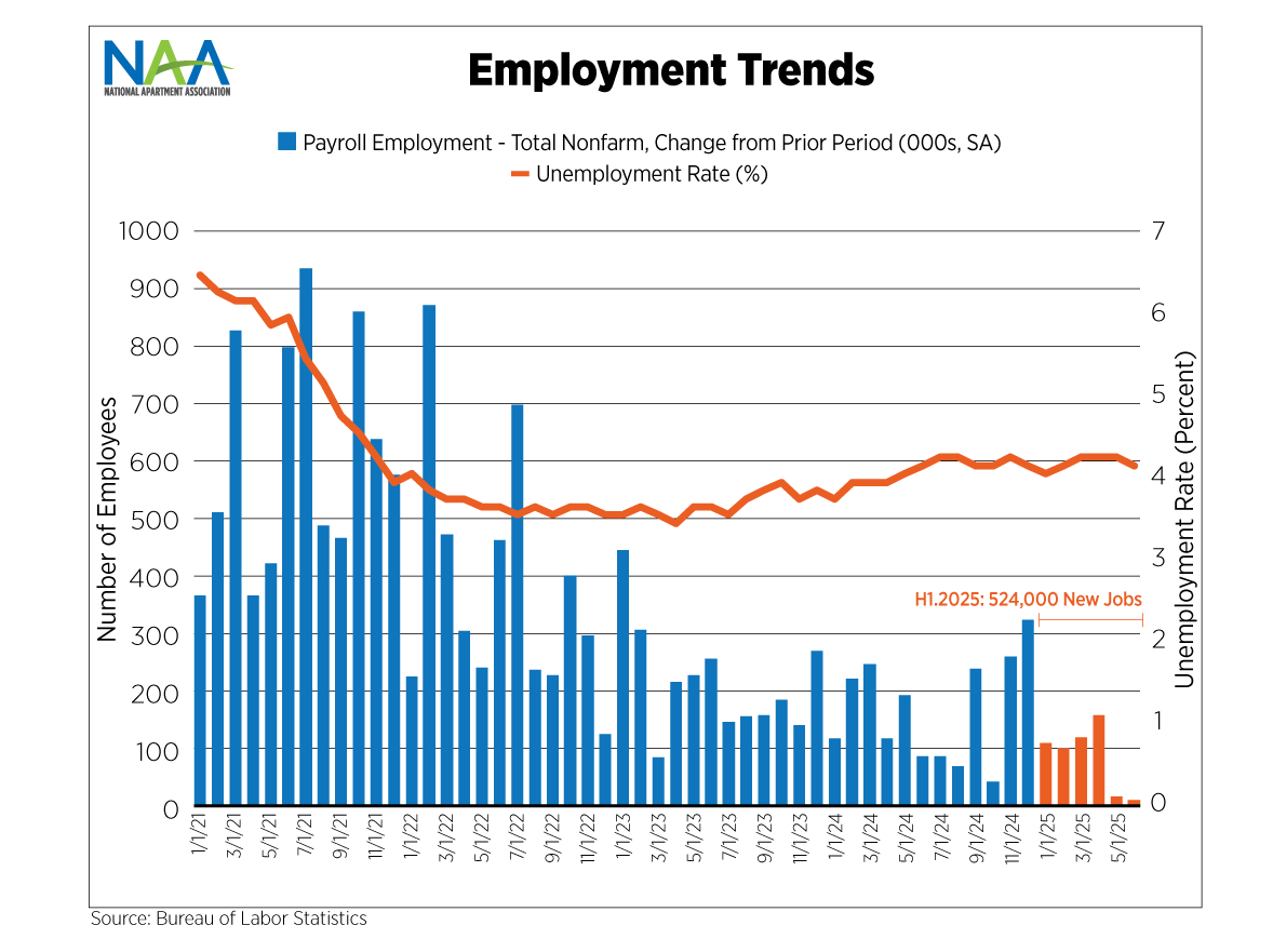 The chart shows two data series: the monthly change in Payroll Employment (shown as bars) and the change in the Unemployment Rate (shown as line). The data covers the January 2021 through June 2025 period.