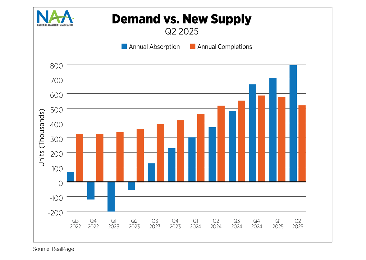 This chart illustrated the gap between multifamily demand and new completions, highlighlightly how demand has outpaced supply over from Q3 2022 to Q2 2025; refer to text above chart for more informaion.