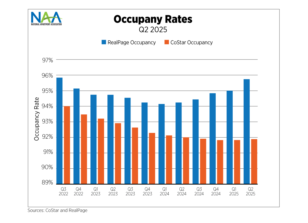 This chart displays national effective rent growth trends according to CoStar and RealPage. Text above the chart provides a summary.