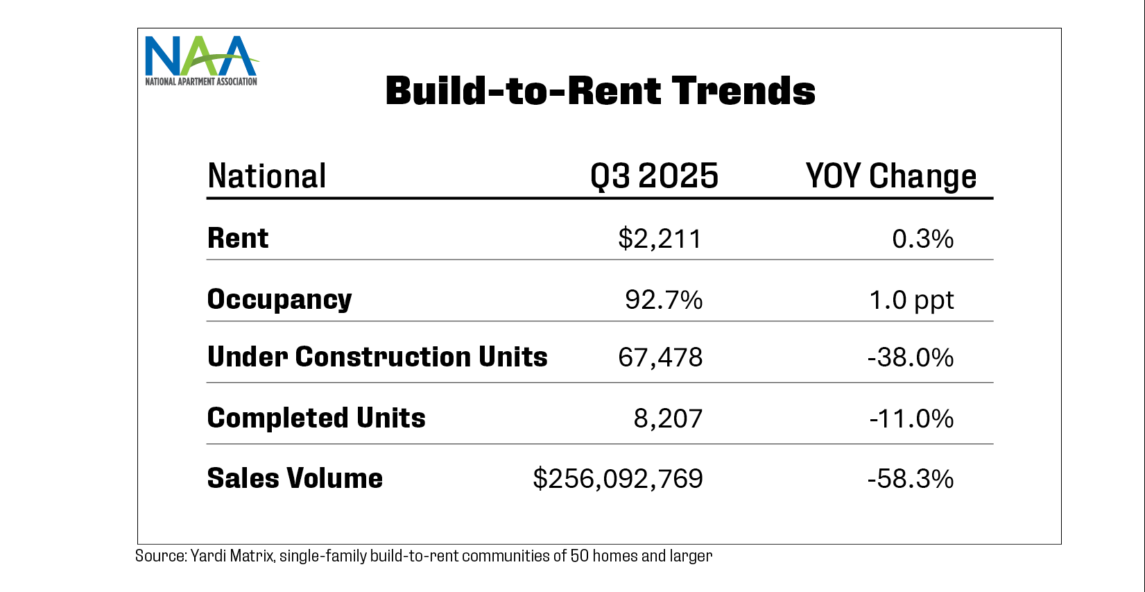 This table summarizes build to rent market trends for Q3 2025, including national rent, occupancy, total units under construction, completed units and sales volume.