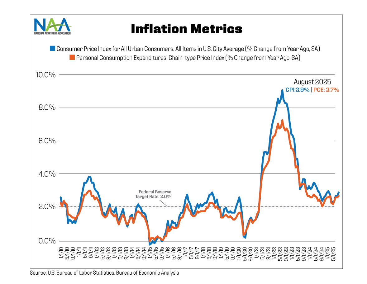 The chart shows two metrics of inflation: the Consumer Price Index and the Personal Consumption Expenditures Index. The lines depict monthly changes in the two metrics during the January 2010 through August 2025 period.