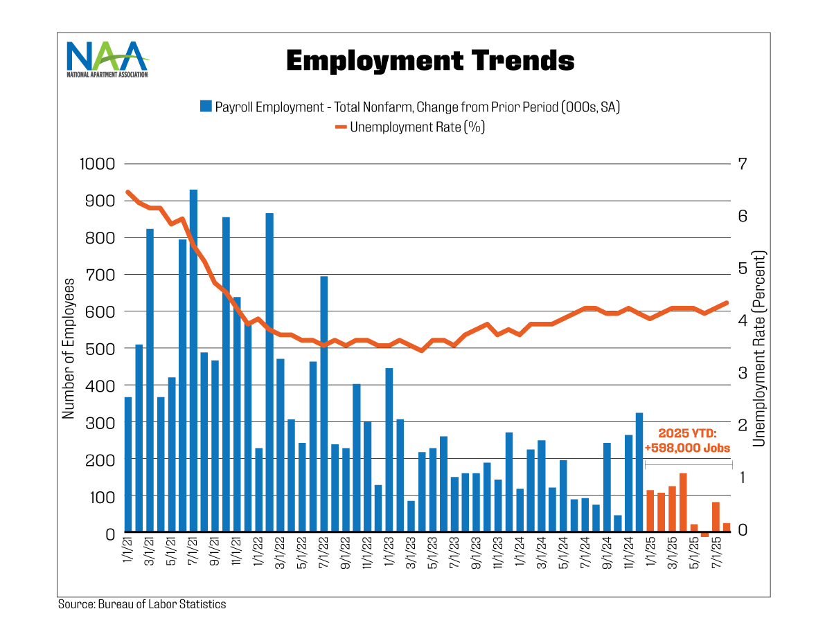 The chart shows two data series: the monthly change in Payroll Employment (shown as bars) and the change in the Unemployment Rate (shown as line). The data covers the January 2021 through August 2025 period.