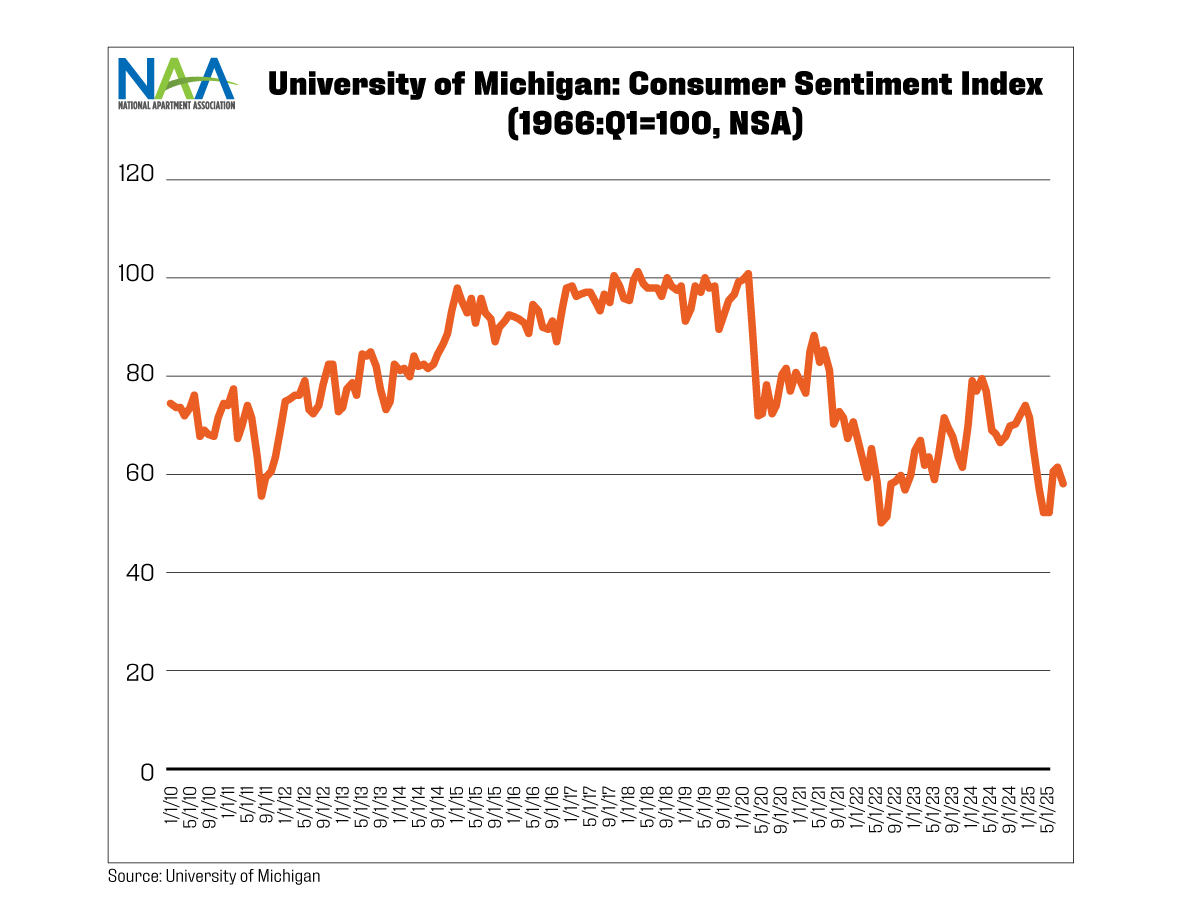 The chart shows a line graph with monthly values of the University of Michigan's Consumer Sentiment Index. The data covers the January 2010 through August 2025 period.