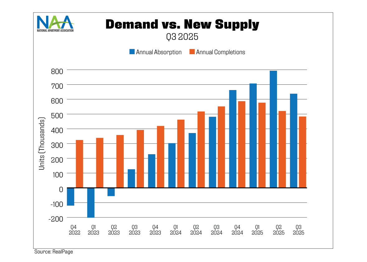 This chart illustrated the gap between multifamily demand and new completions, highlight how demand has outpaced supply over from Q4 2024 to Q3 2025; refer to text above chart for more information.