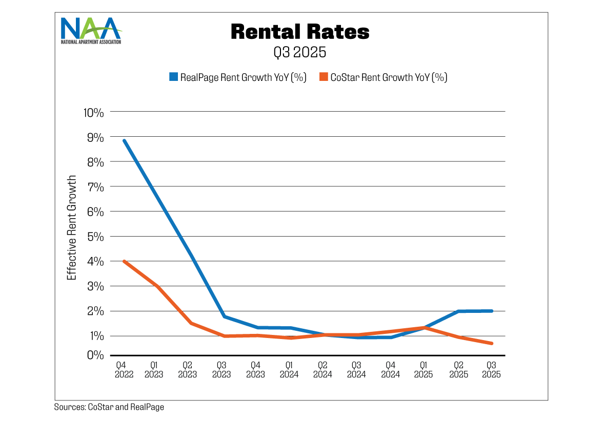 This chart displays national effective rent growth trends by Q3 2025 according to CoStar and RealPage. Text above the chart provides a summary.