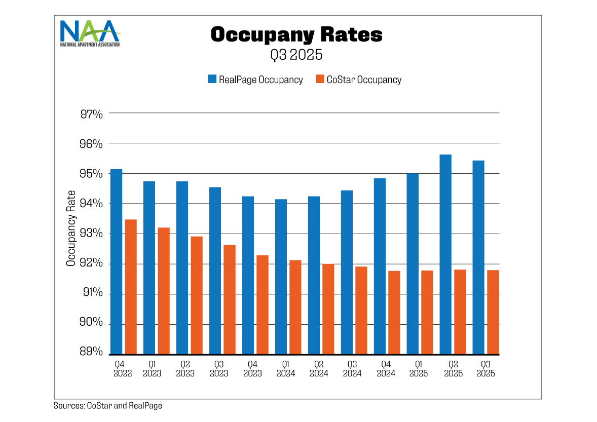 This chart shows occupancy trends from CoStar and RealPage over a 12-quarter period ending Q3 2025. Text above the chart provides a summary.