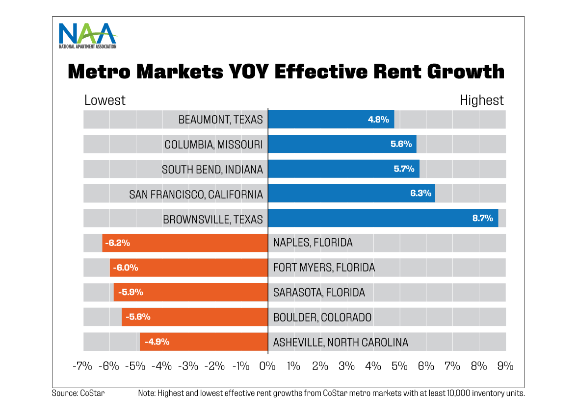 This chart highlights metro areas with the highest and lowest year-over-year effective rent growth as of Q3 2025