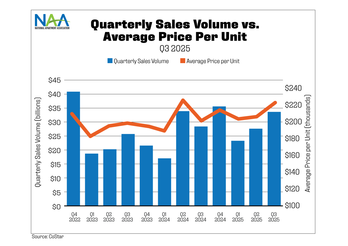This chart shows quarterly multifamily sales volume and average sales price per unit from Q4 2022 to Q3 2025. Refer to text above chart for more information.