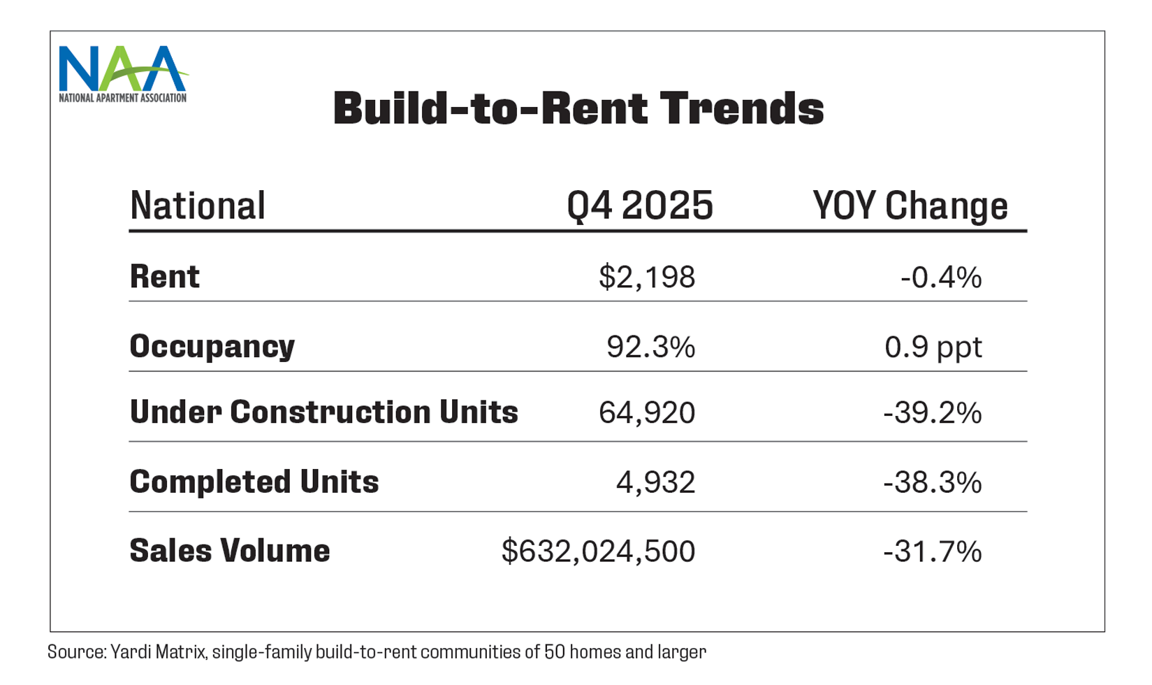 This table summarizes build to rent market trends for Q4 2025, including national rent, occupancy, total units under construction, completed units and sales volume.