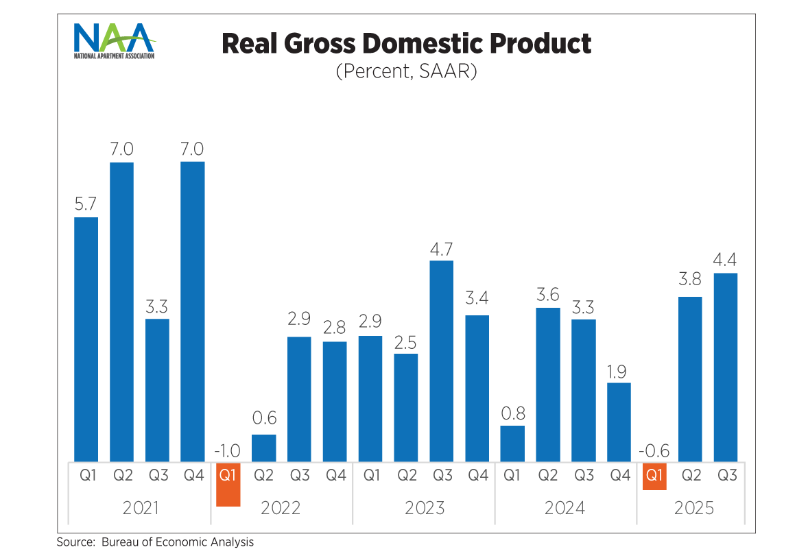 Real Gross Domestic Product (Percent, SAAR)