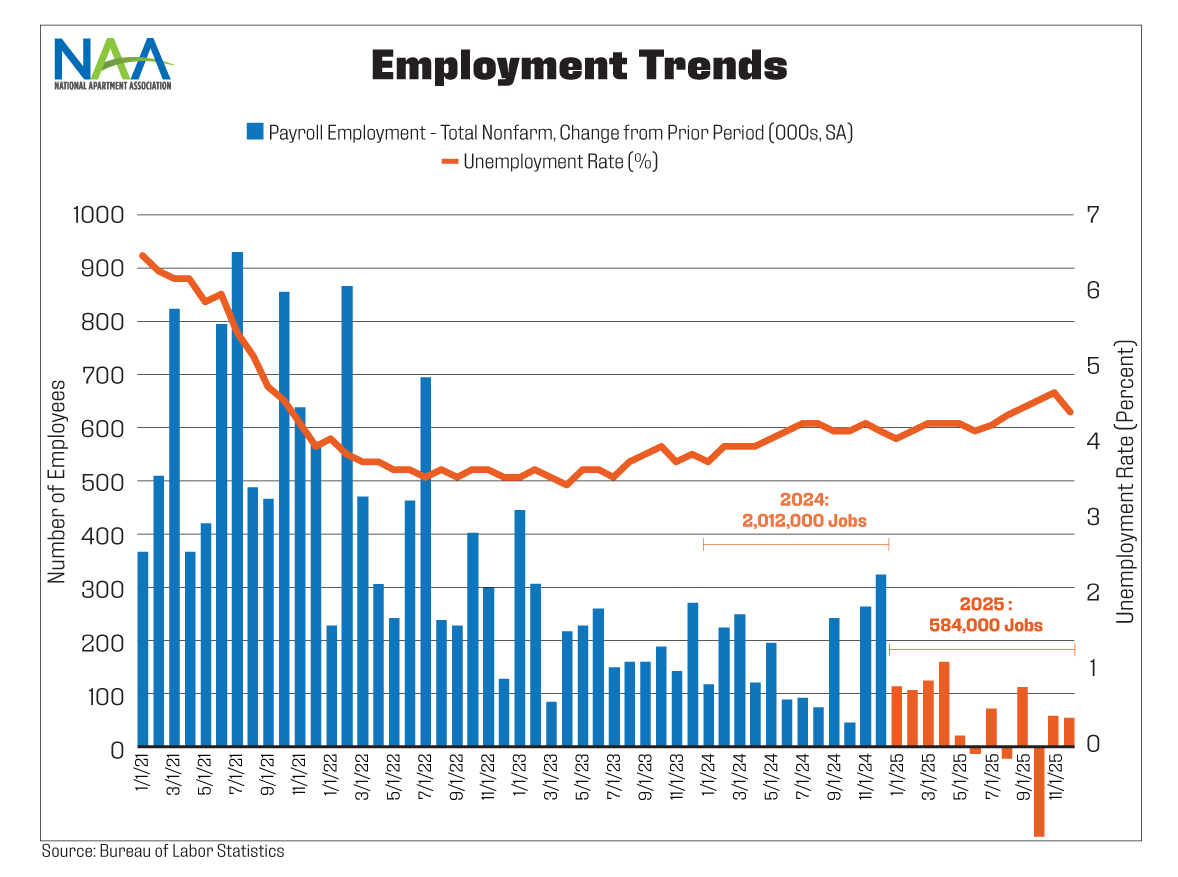 The chart shows two data series: the monthly change in Payroll Employment (shown as bars) and the change in the Unemployment Rate (shown as line). The data covers the January 2021 through December 2025 period.