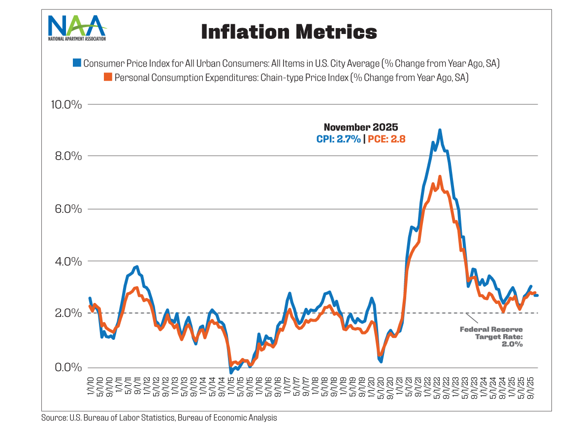 The chart shows two metrics of inflation: the Consumer Price Index and the Personal Consumption Expenditures Index. The lines depict monthly changes in the two metrics during the January 2010 through December 2025 period.
