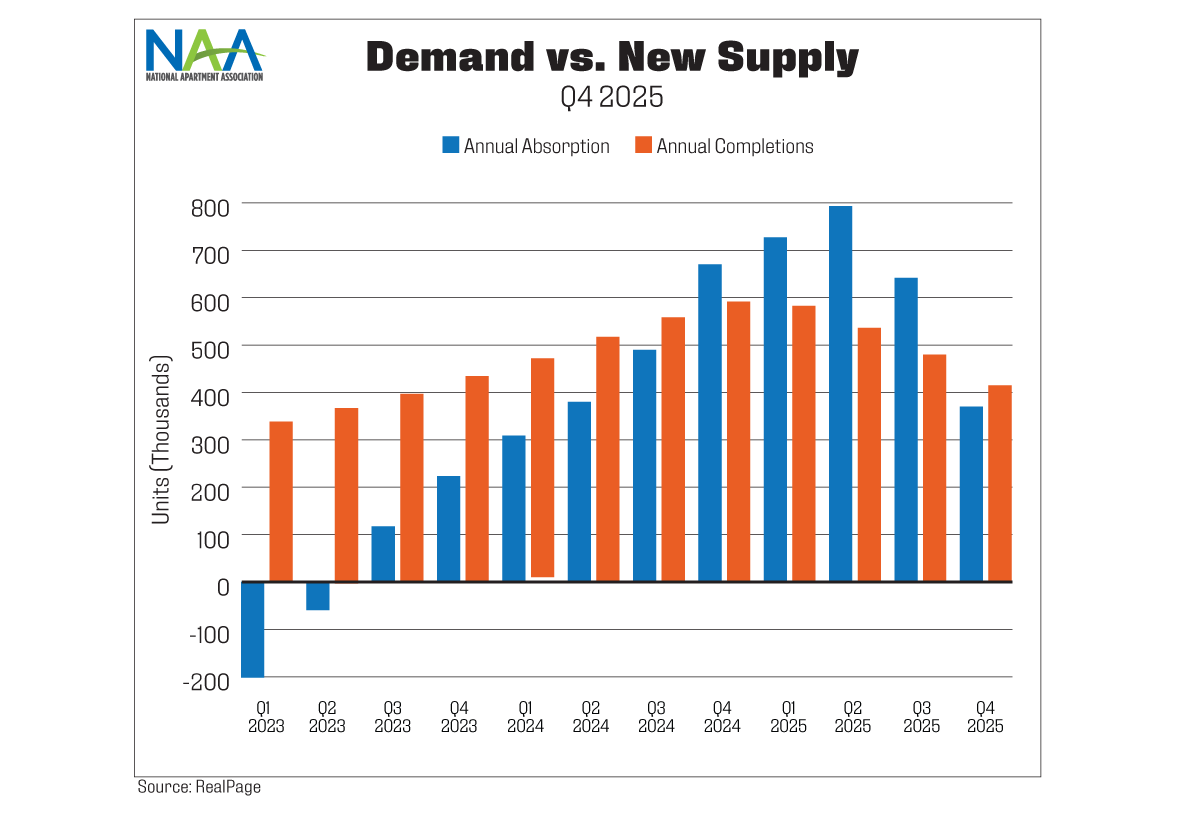 This chart illustrated the gap between multifamily demand and new completions, highlighlightly how demand has outpaced supply from Q4 2024 to Q3 2025, but in Q4 2025, both declined and supply surpassed demand; refer to text above chart for more informaion.