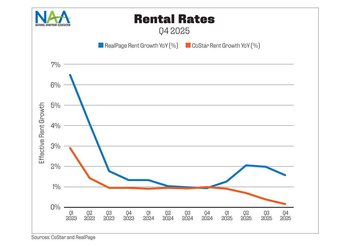 This chart displays national effective rent growth trends by Q4 2025 according to CoStar and RealPage. Text above the chart provides a summary.