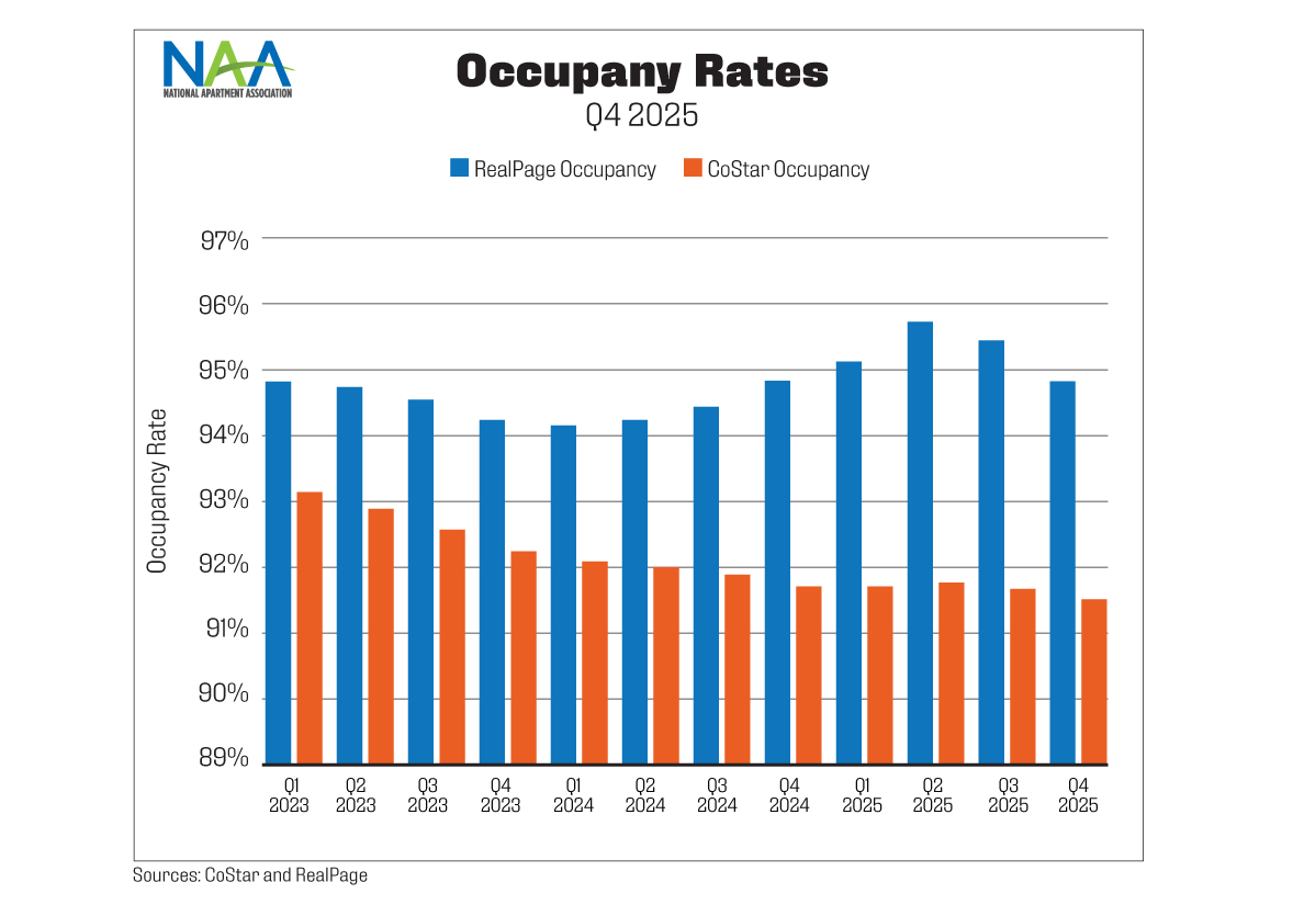 This chart shows occupancy trends from CoStar and RealPage over a 12-quarter period ending Q4 2025. Text above the chart provides a summary.
