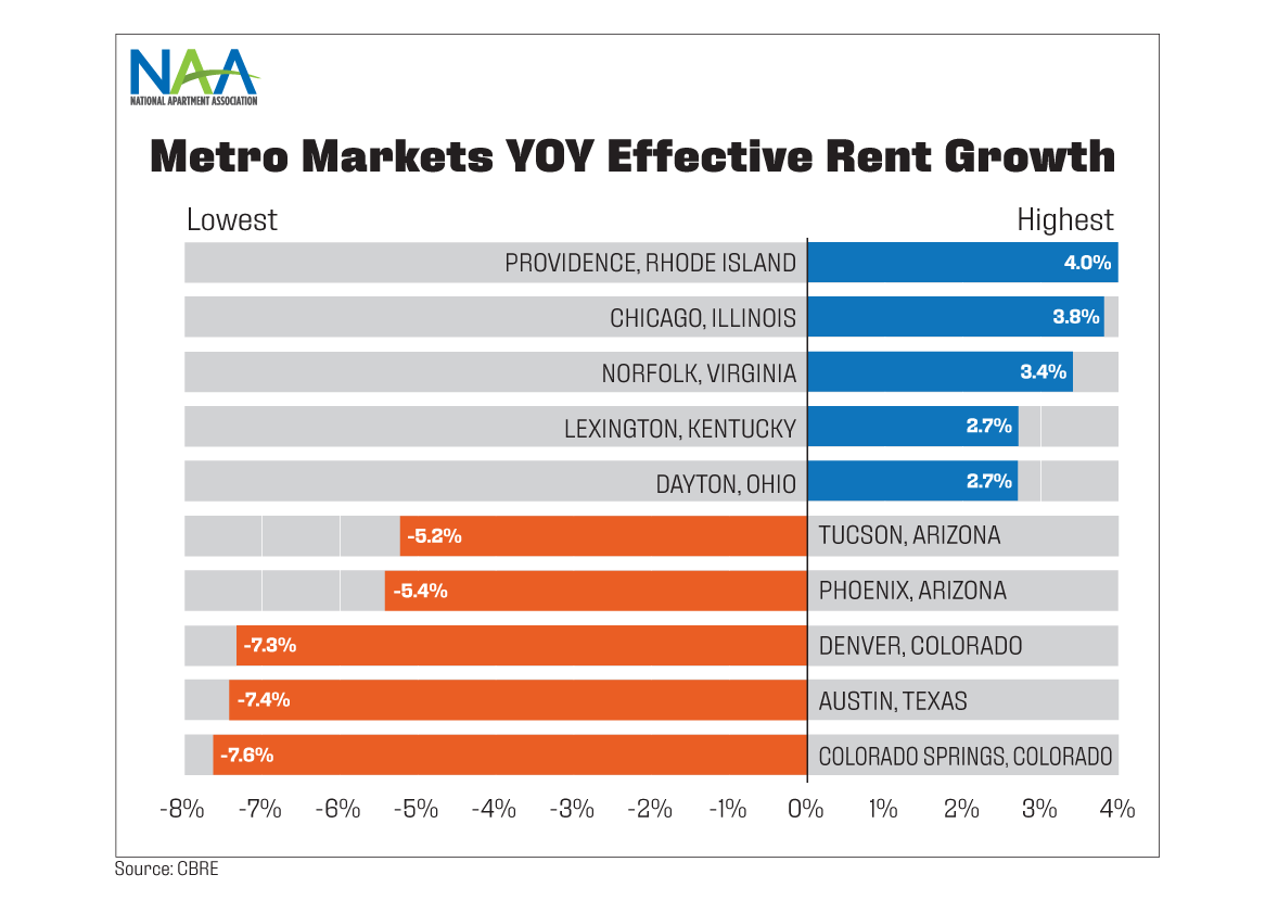 This chart highlights metro areas with the highest and lowest year-over-year effective rent growth as of Q4 2025.