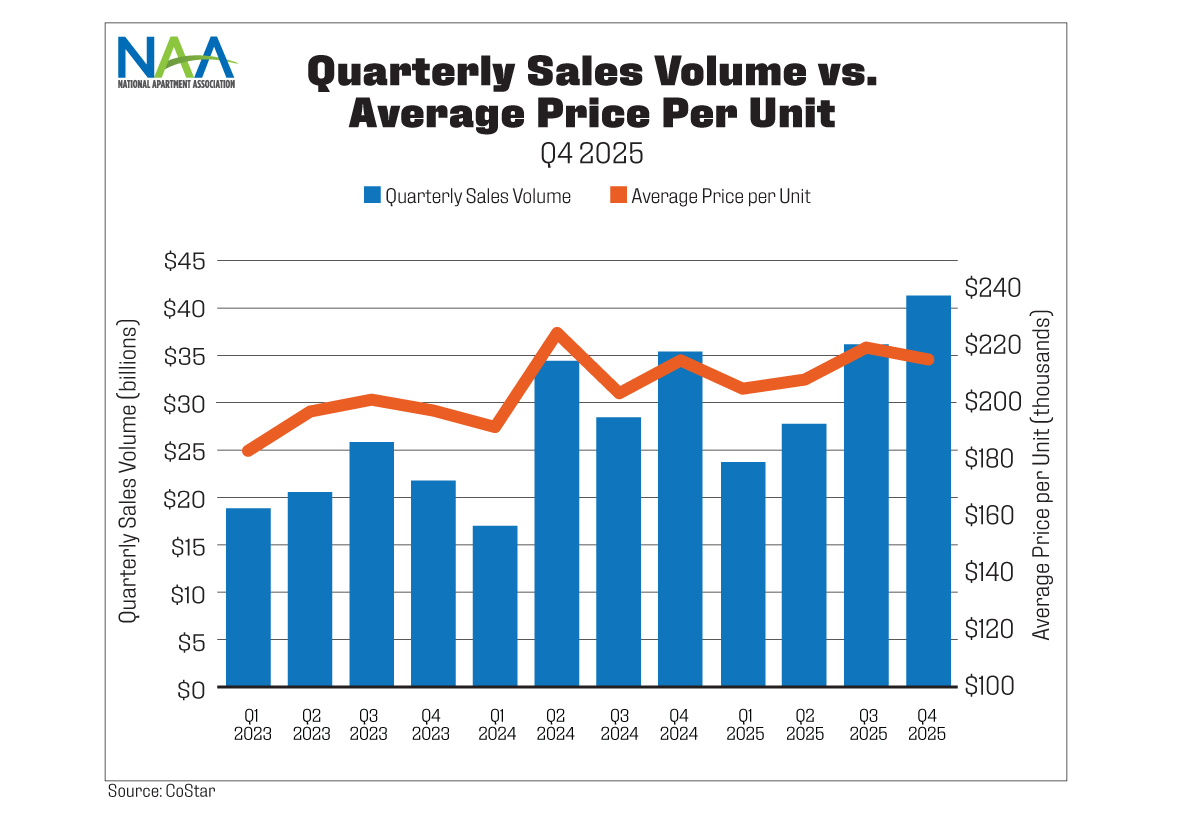  This chart shows quarterly multifamily sales volume and average sales price per unit from Q1 2023 to Q4 2025. Refer to text above chart for more information.