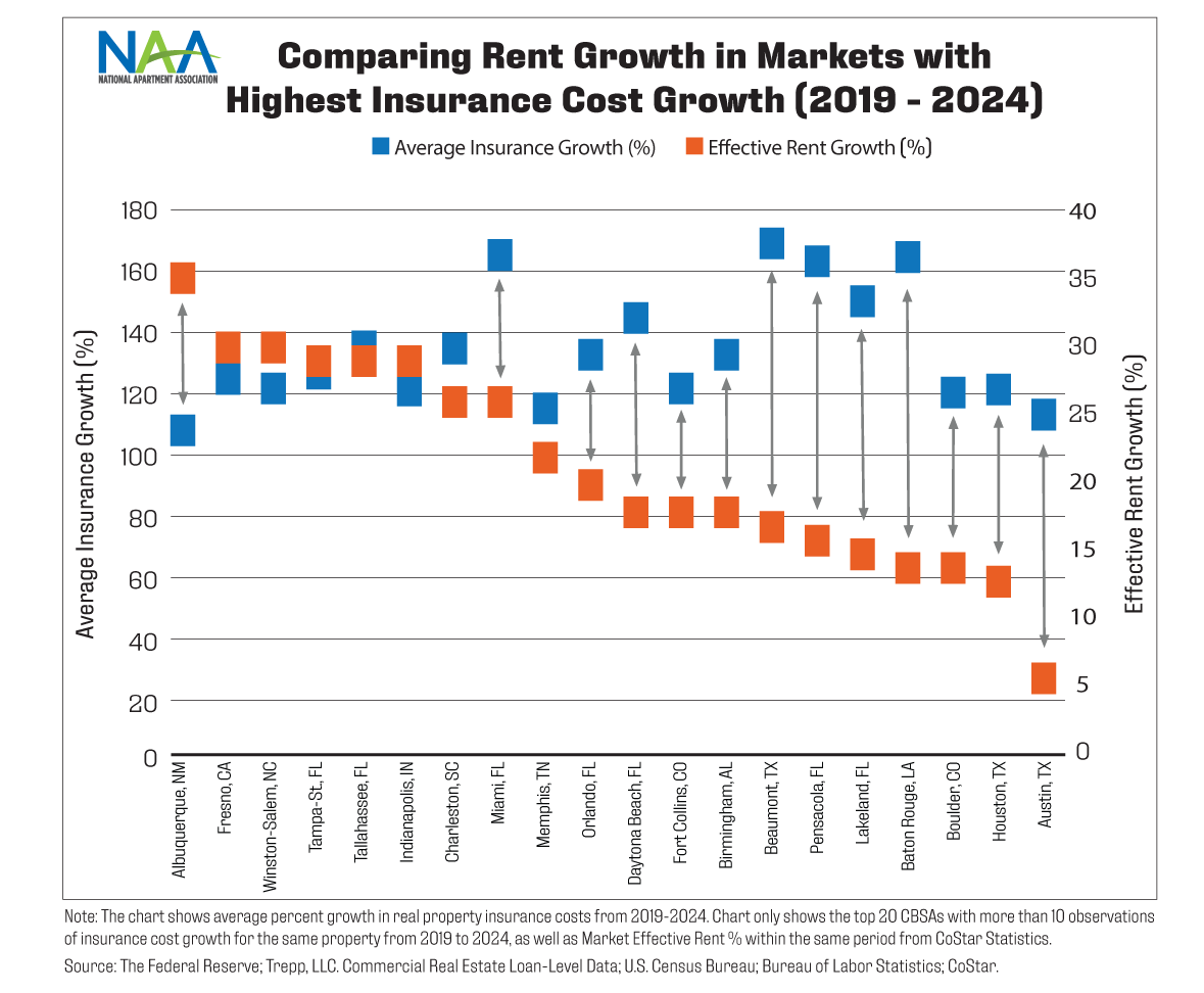 Chart comparing rent growth with insurance cost growth from 2019 to 2024 across the 20 metropolitan areas experiencing the largest increases in multifamily insurance costs. The visualization highlights how rent growth has not always kept pace with rising insurance expenses in many high-cost markets.