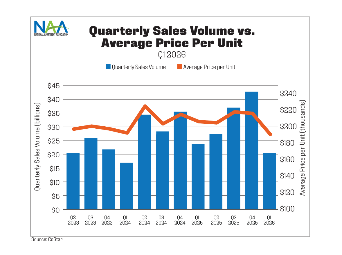 This chart shows quarterly multifamily sales volume and average sales price per unit from Q2 2023 to Q1 2026. Refer to text above chart for more information.