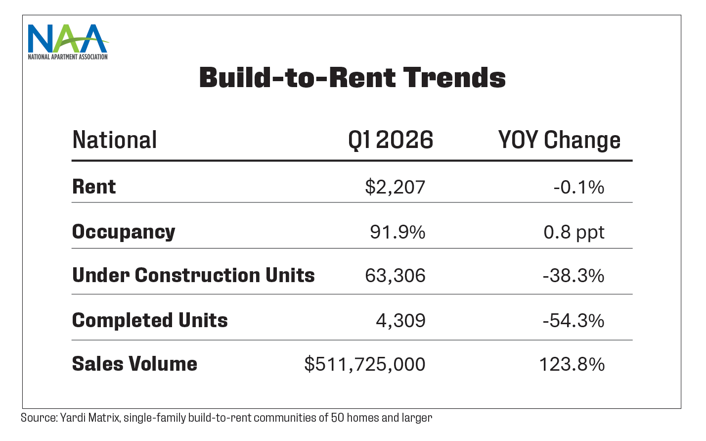 This table summarizes build to rent market trends for Q1 2026, including national rent, occupancy, total units under construction, completed units and sales volume.