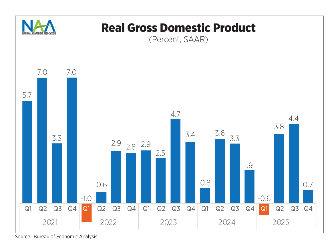  Bar chart showing quarterly U.S. real GDP growth expressed as seasonally adjusted annualized rates from 2021 through late‑2025; refer to text above chart for more information. 