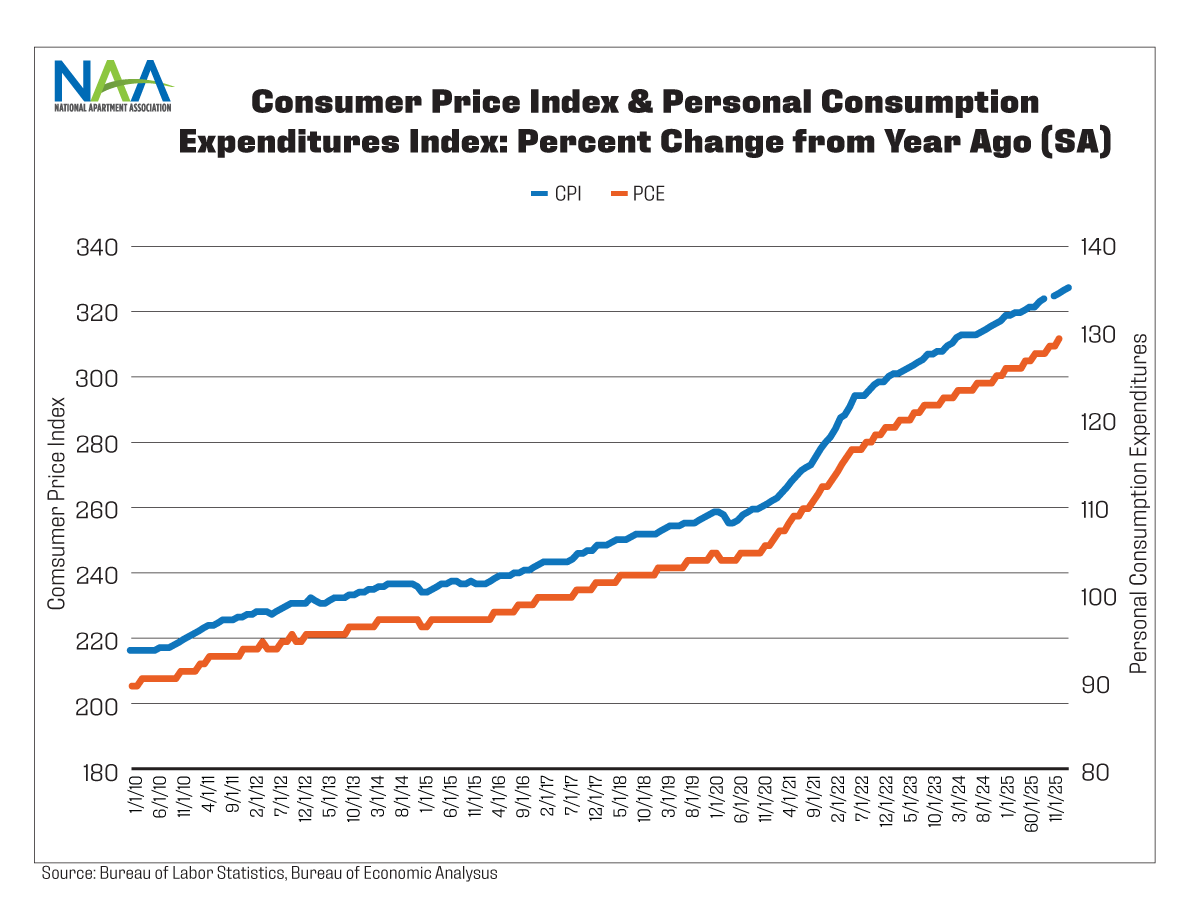 The chart shows two metrics of inflation: the Consumer Price Index and the Personal Consumption Expenditures Index. The lines depict monthly changes in the two metrics during the January 2010 through February 2026 period.
