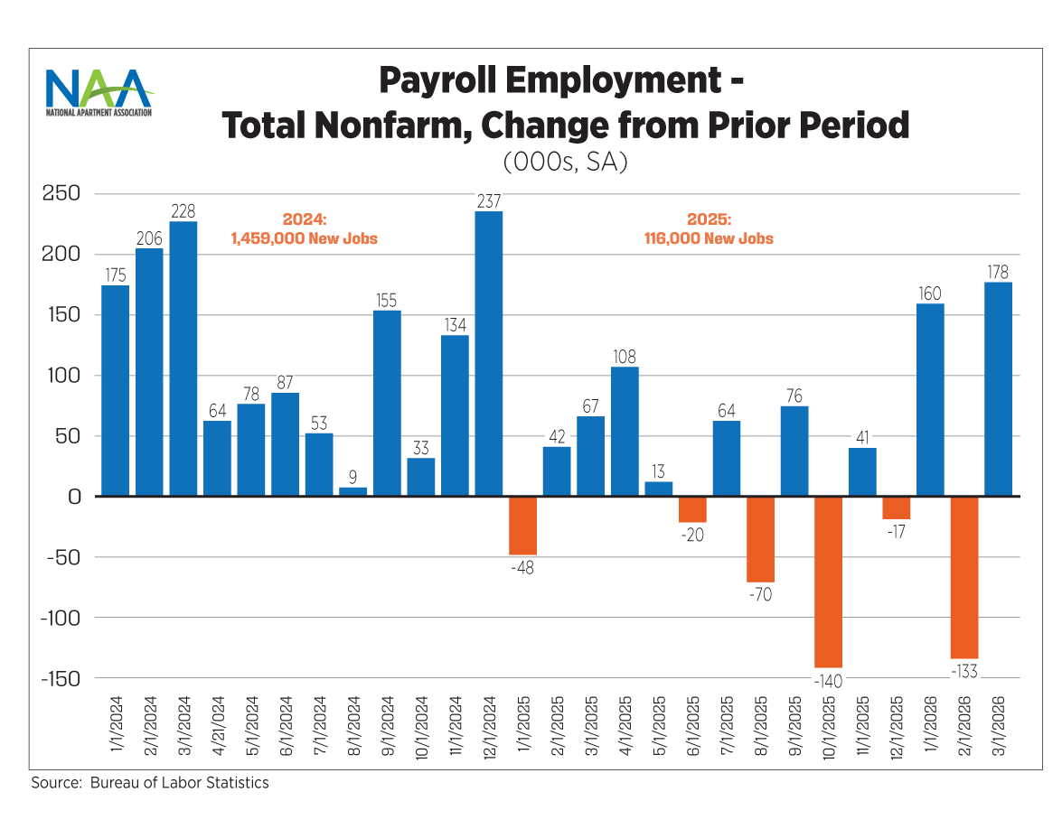The bar chart shows the monthly change in Payroll Employment. The data covers the January 2024 through March 2026 period; refer to text above for more information.