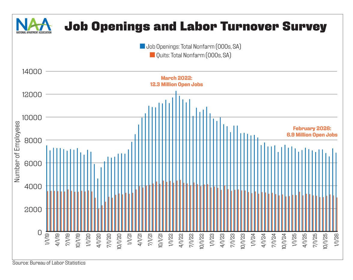 Chart showing trends in U.S. job openings and worker quits from Jan 2019 - Feb 2026, illustrating elevated labor market churn that gradually moderates but remains above pre‑pandemic levels; refer to text above chart for more information.