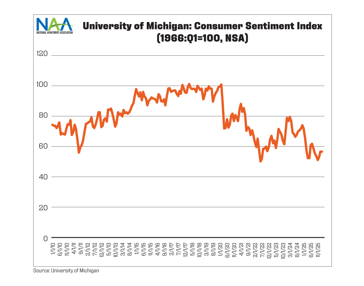 The chart shows the Consumer Sentiment Index. The lines depict monthly changes during the period of January 2010 through February 2026; refer to text above for more information.