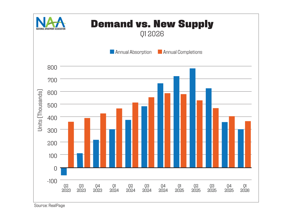 This chart illustrated the gap between multifamily demand and new completions, highlighlightly how demand has outpaced supply from Q2 2023 to Q1 2026, but in Q1 2026, both declined and supply surpassed demand; refer to text above chart for more information.