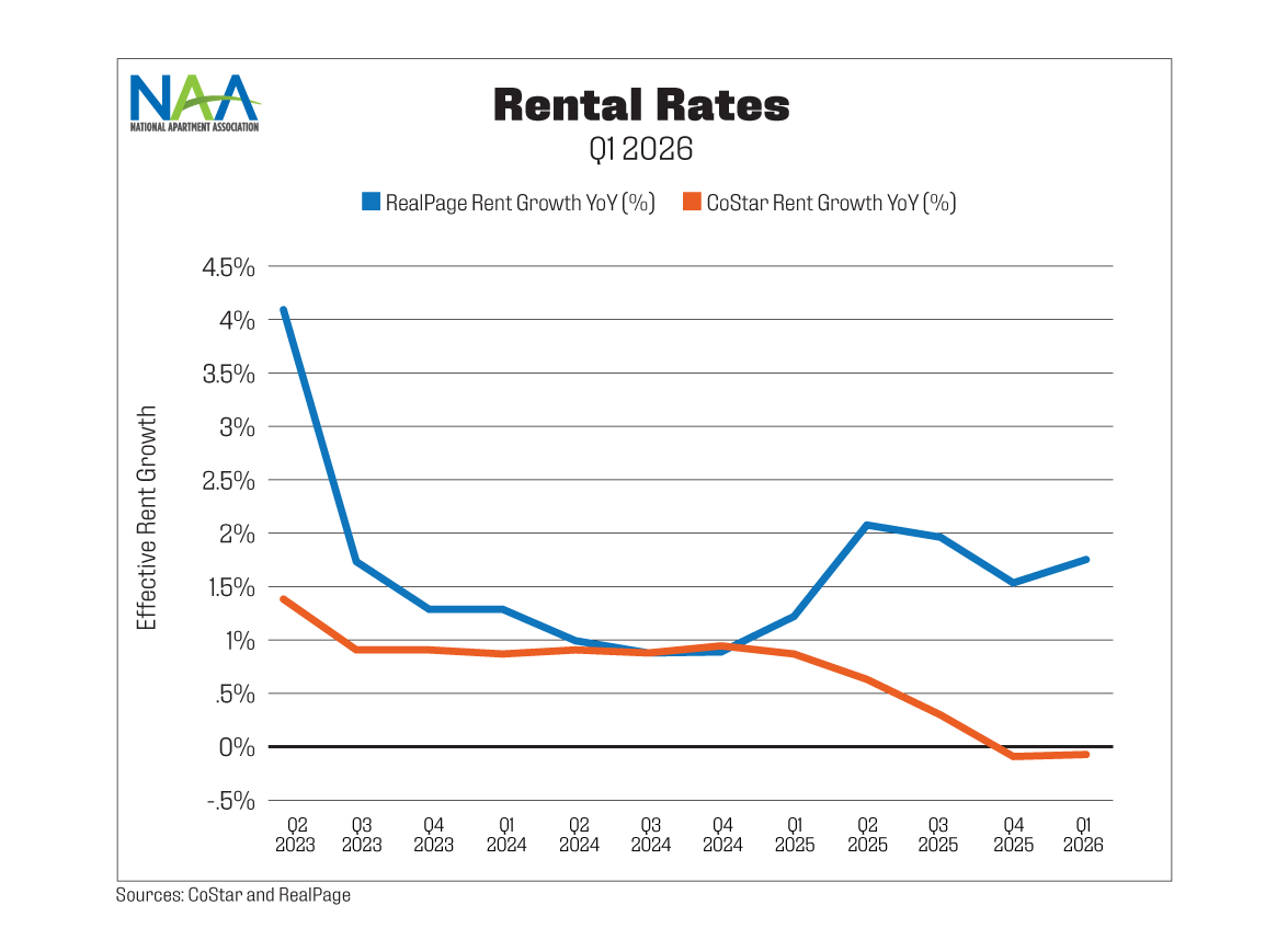 This chart displays national effective rent growth trends by Q1 2026 according to CoStar and RealPage. Text above the chart provides a summary.