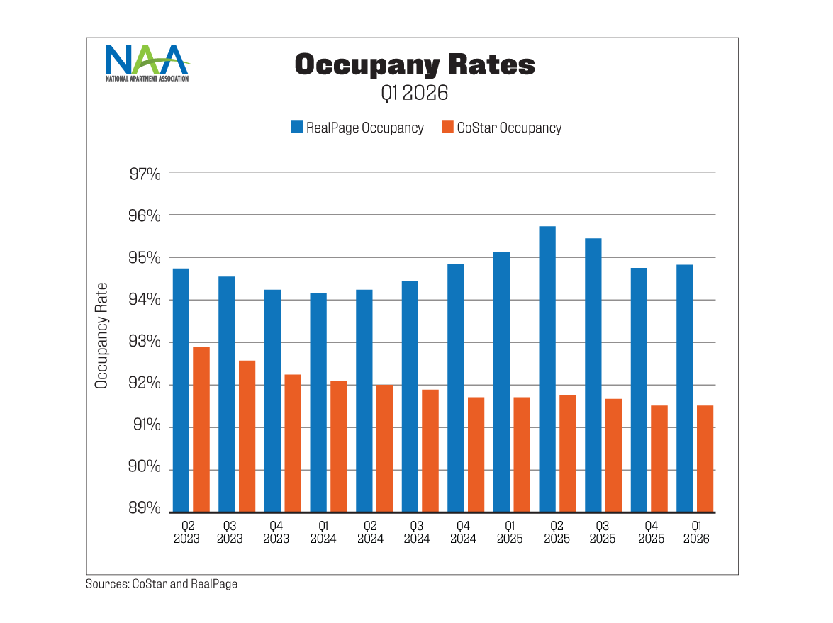 This chart shows occupancy trends from CoStar and RealPage over a 12-quarter period ending Q1 2026.