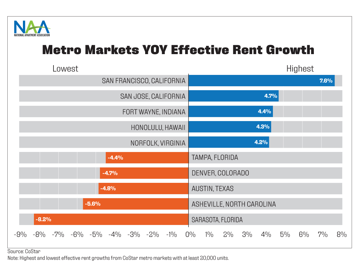 This chart highlights metro areas with the highest and lowest year-over-year effective rent growth as of Q1 2026.