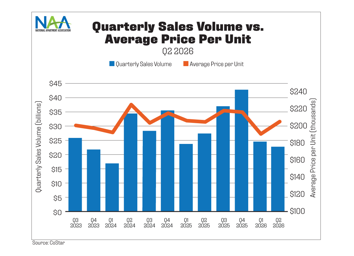 This chart shows quarterly multifamily sales volume and average sales price per unit from Q3 2023 to Q2 2026. Refer to text above chart for more information.