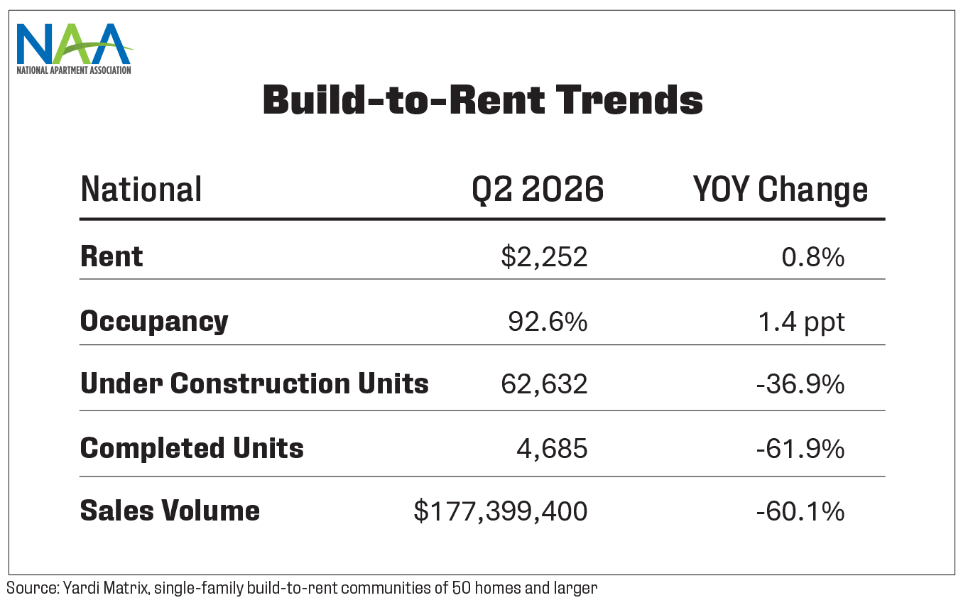 This table summarizes build to rent market trends for Q1 2026, including national rent, occupancy, total units under construction, completed units and sales volume.