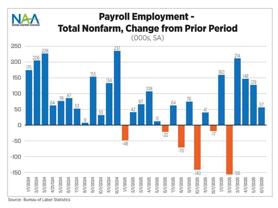The bar chart shows the monthly change in Payroll Employment. The data covers the January 2024 through June 2026 period; refer to text above for more information.