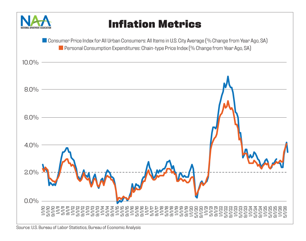 The chart shows two metrics of inflation: the Consumer Price Index and the Personal Consumption Expenditures Index. The lines depict year-over-year changes in the two metrics during the January 2010 through June 2026 period.