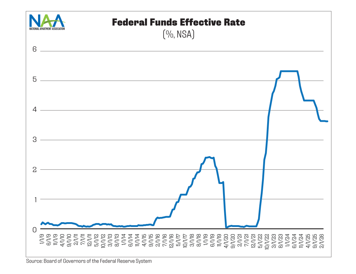 The chart shows the effective rate of the Federal Reserve's overnight monetary rate. The line depicts the monthly average of the metric during the January 2009 through June 2026 period.