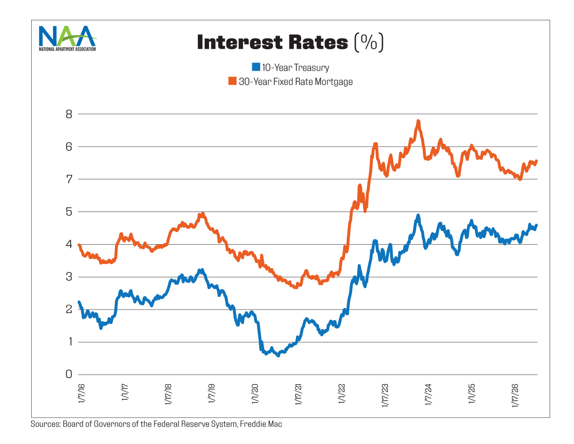 Chart showing trends in U.S. interest rates, comparing the 10-year Treasury yield with the 30-year fixed mortgage rate during the January 2019 - July 2026 period.
