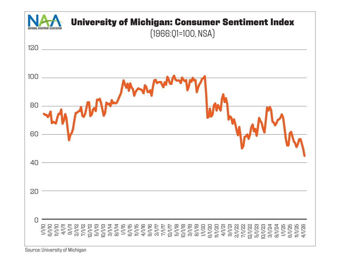 The chart shows the Consumer Sentiment Index. The lines depict monthly changes during the period of January 2010 through May 2026; refer to text above for more information.