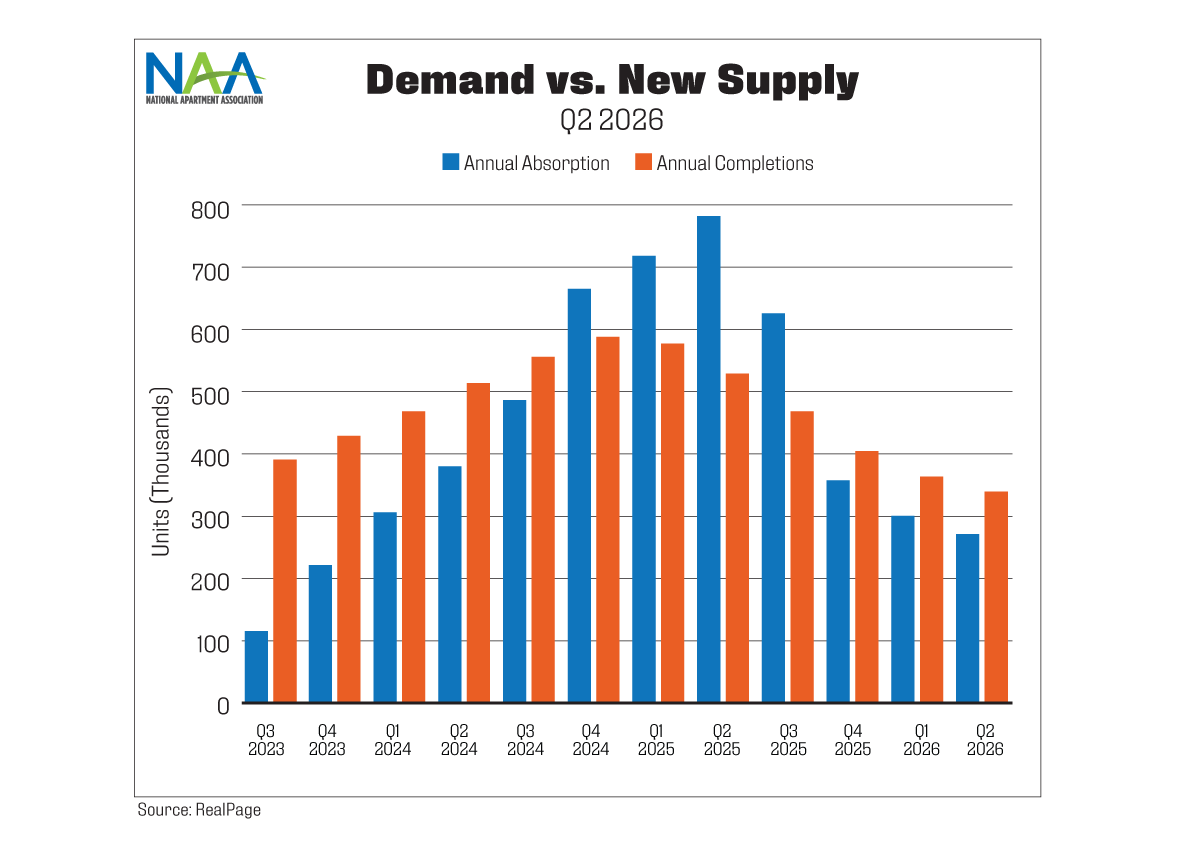 This chart illustrated the gap between multifamily demand and new completions, highlighlightly how demand has outpaced supply from Q3 2023 to Q2 2026, but in Q2 2026, both declined and supply surpassed demand; refer to text above chart for more information.